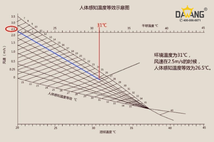 大型工业风扇降温曲线图